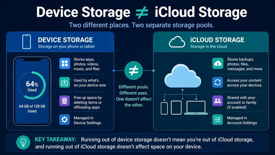 Device storage versus iCloud storage