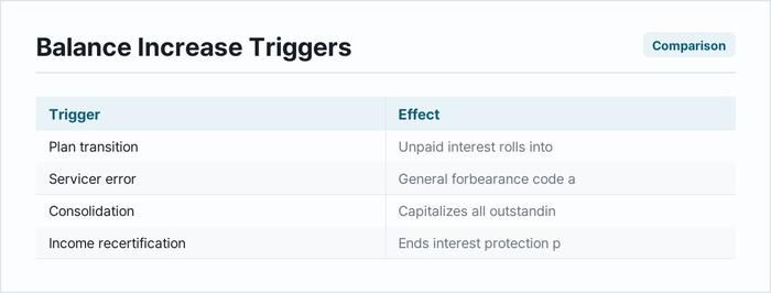 Balance Increase Triggers
