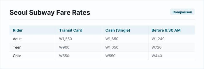Seoul Subway Fare Rates
